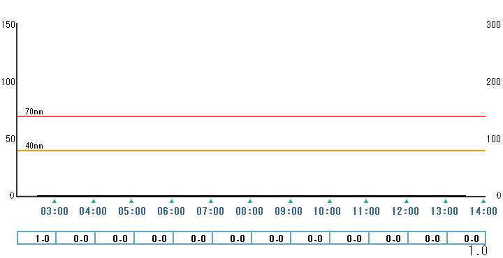 1時間雨量グラフ