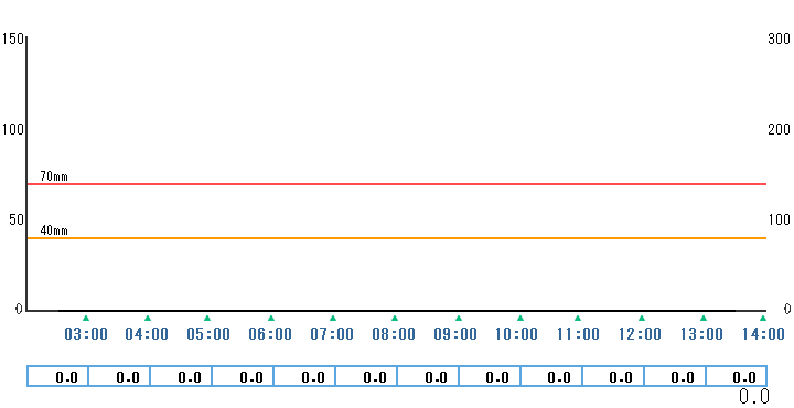1時間雨量グラフ