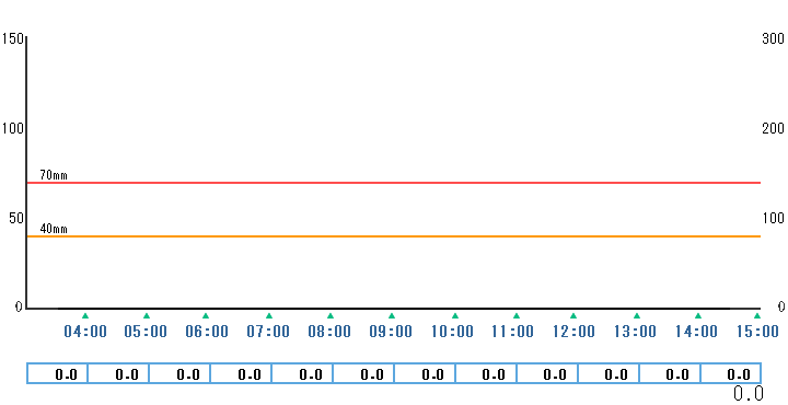 1時間雨量グラフ