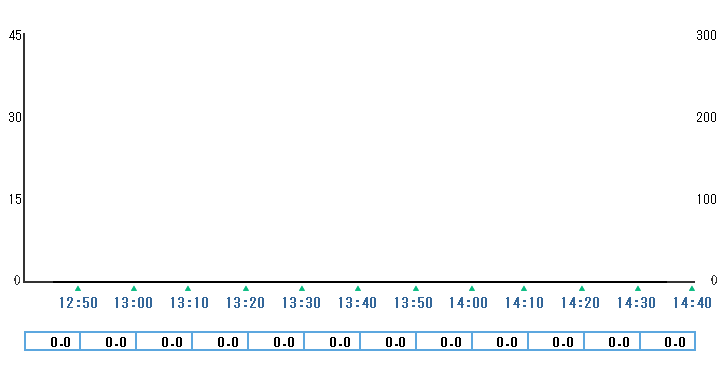 10分雨量グラフ
