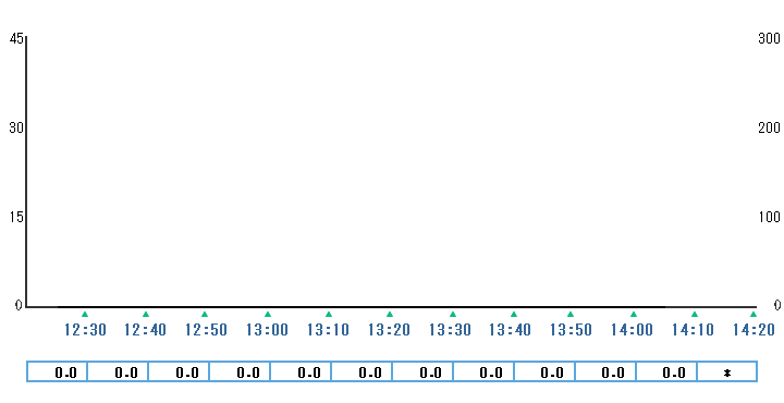 10分雨量グラフ