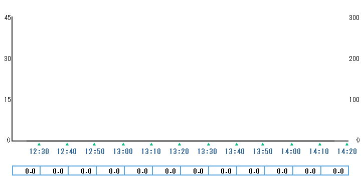 10分雨量グラフ