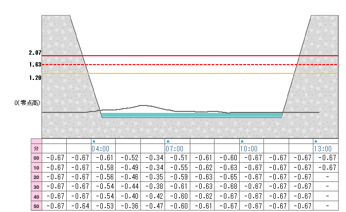 河川水位グラフ