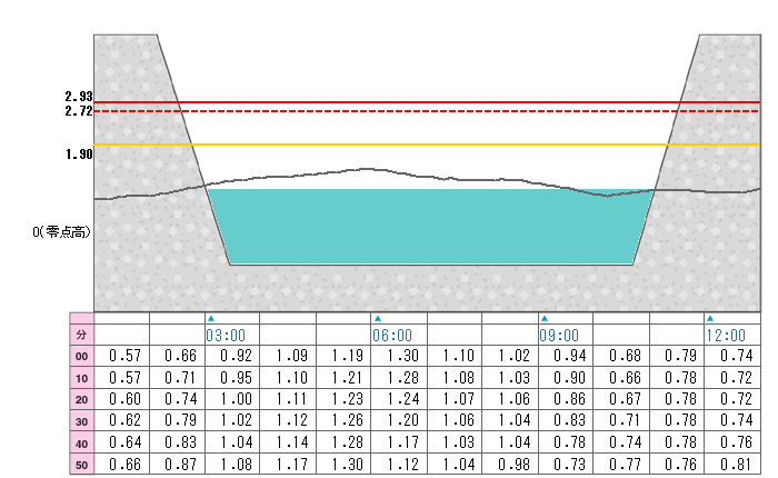 河川水位グラフ