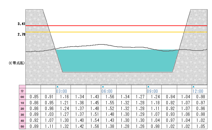河川水位グラフ