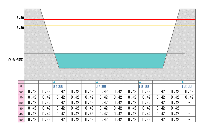河川水位グラフ