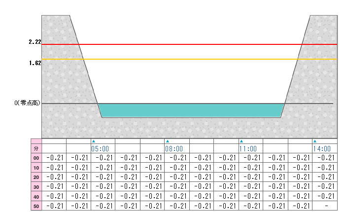 河川水位グラフ