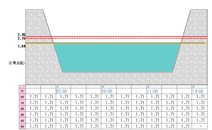 河川水位グラフ