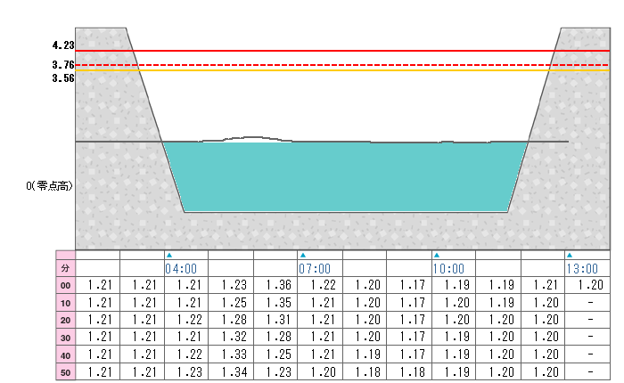 河川水位グラフ