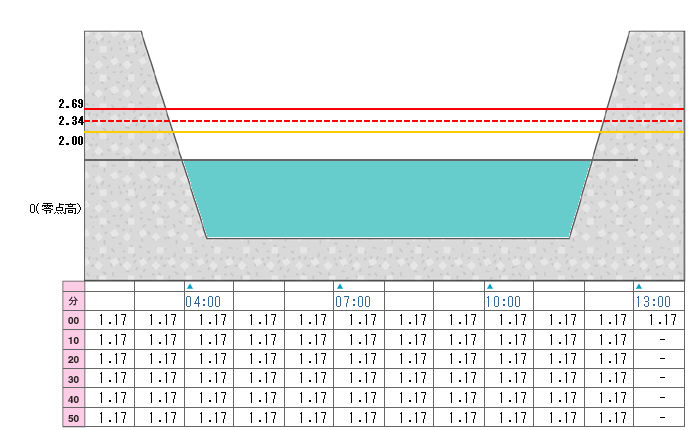 河川水位グラフ