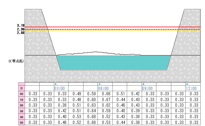 河川水位グラフ