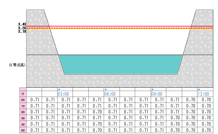 河川水位グラフ