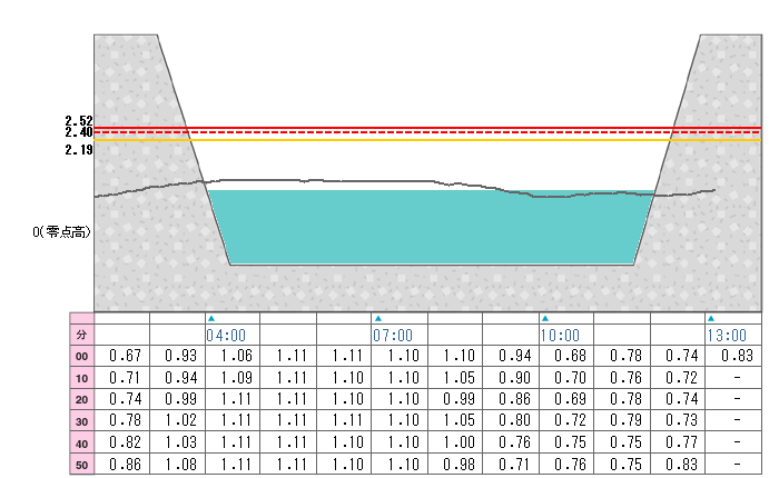 河川水位グラフ
