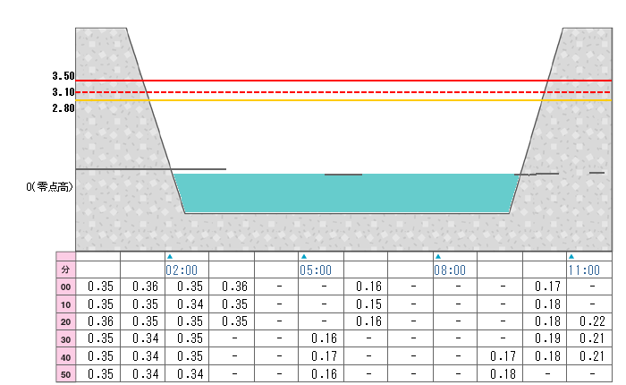 河川水位グラフ