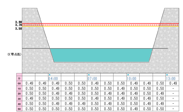 河川水位グラフ