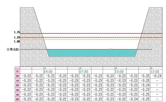 河川水位グラフ