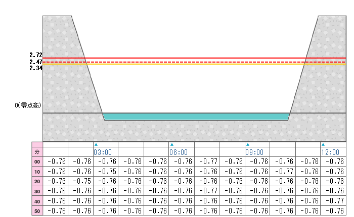 河川水位グラフ