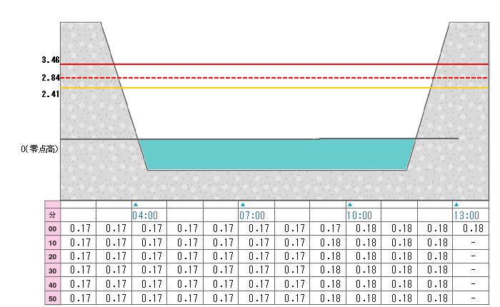 河川水位グラフ