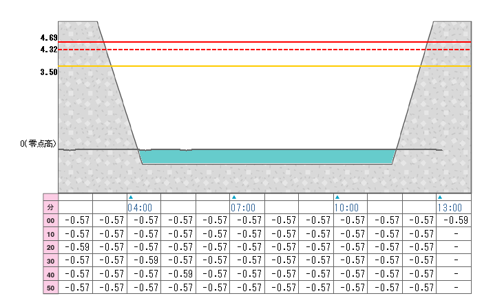 河川水位グラフ