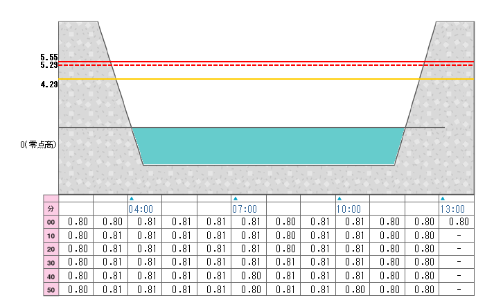 河川水位グラフ
