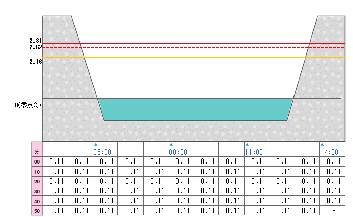 河川水位グラフ
