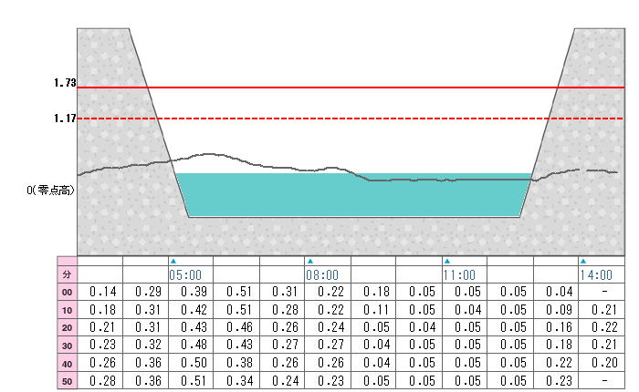 河川水位グラフ