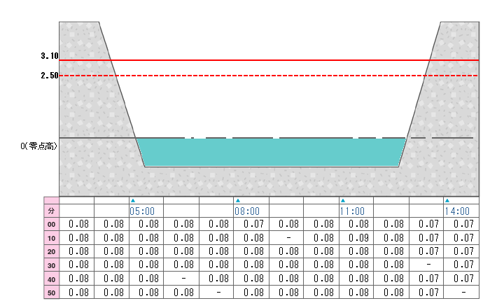 河川水位グラフ