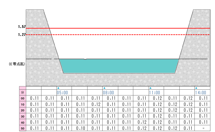 河川水位グラフ