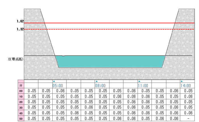 河川水位グラフ