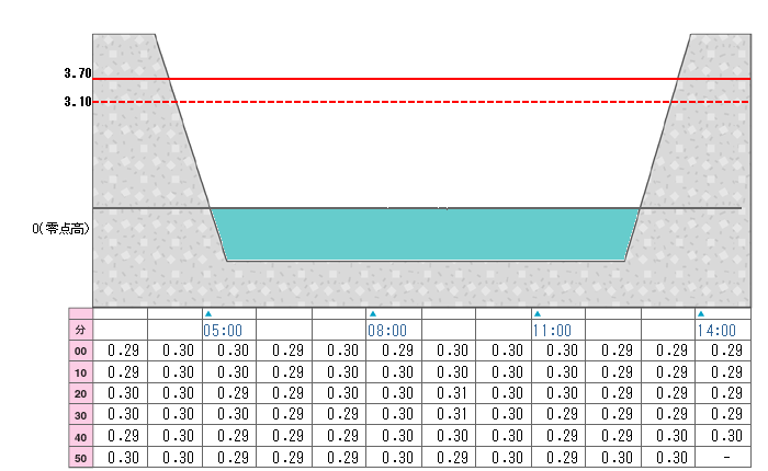 河川水位グラフ