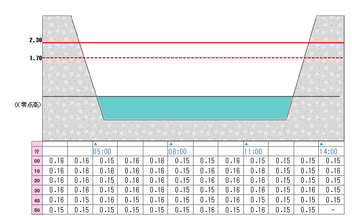 河川水位グラフ