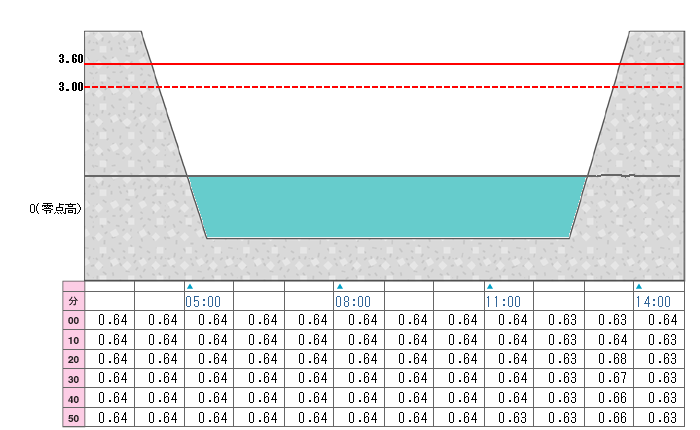 河川水位グラフ